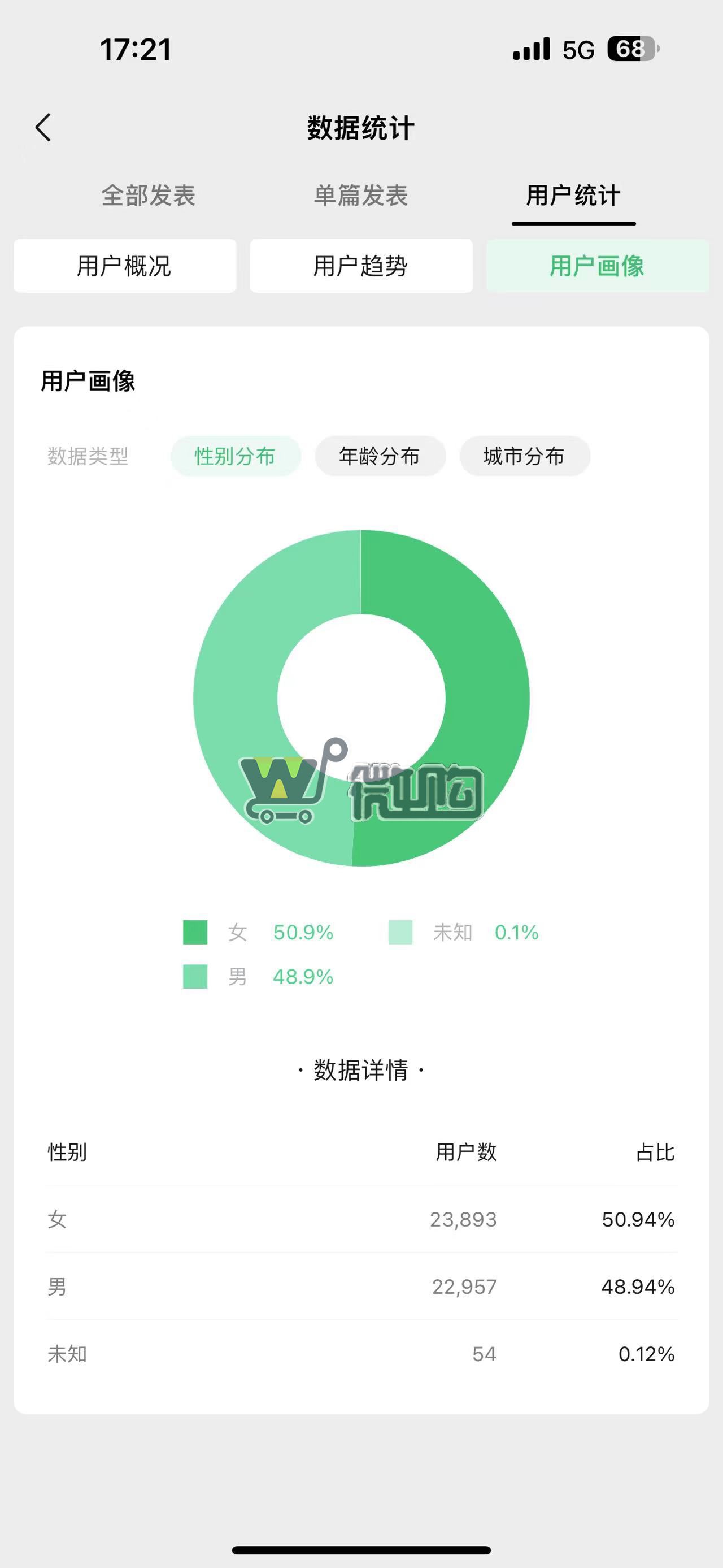 17年注册企业订阅号  粉丝4W+ 生活类帐号 年轻女粉多 无违规记录(图2) 微信图片_20230904175959.jpg