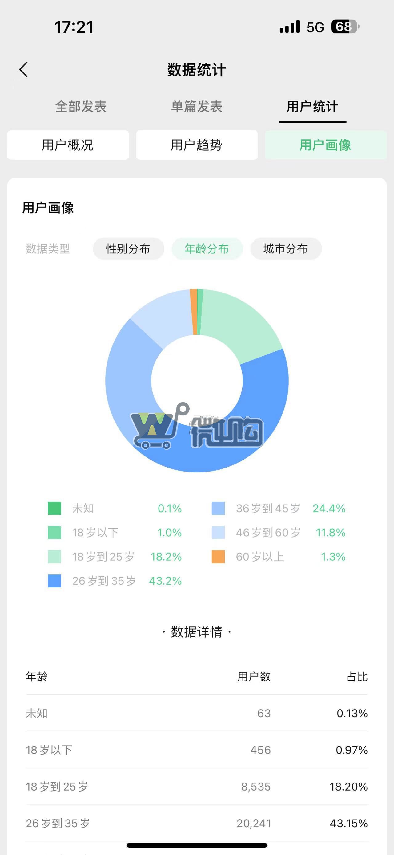 17年注册企业订阅号  粉丝4W+ 生活类帐号 年轻女粉多 无违规记录(图4) 微信图片_20230904180023.jpg