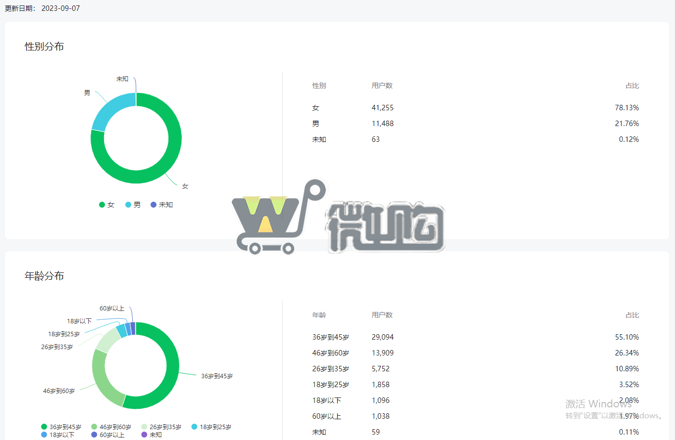19年注册企业教育订阅号 粉丝5W+ 女粉多 粉丝分布均匀  有意滴滴(图3) 微信截图_20230908150945.png