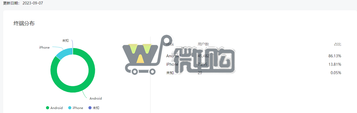 19年注册企业教育订阅号 粉丝5W+ 女粉多 粉丝分布均匀  有意滴滴(图5) 微信截图_20230908151020.png